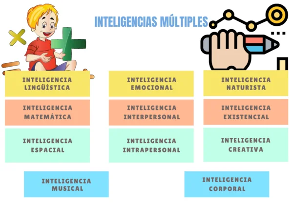 attività di intelligenze multiple
